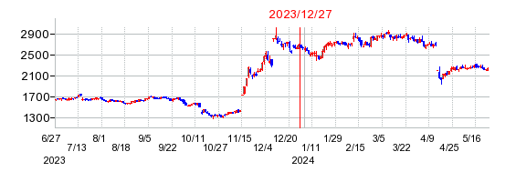 2023年12月27日 11:48前後のの株価チャート